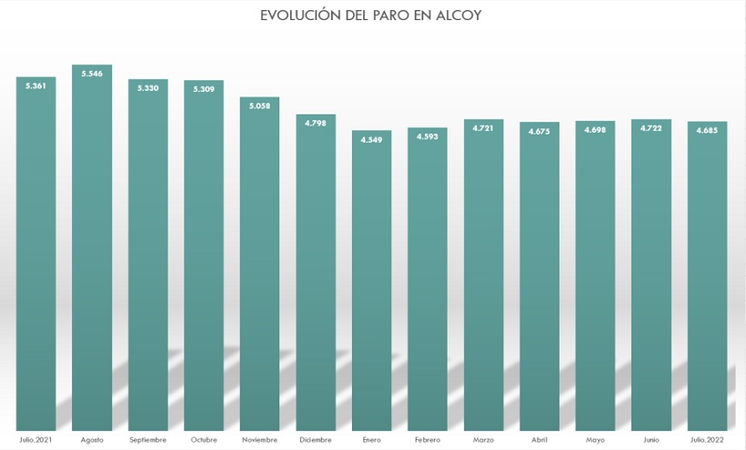 Alcoy registra el mayor descenso del paro en julio de toda la comarca