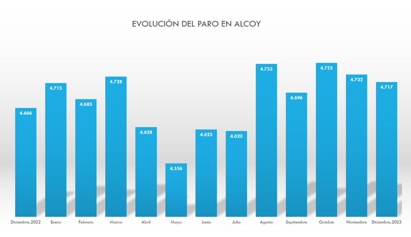 El sector servicios representó el 66% del paro en Alcoy en 2023