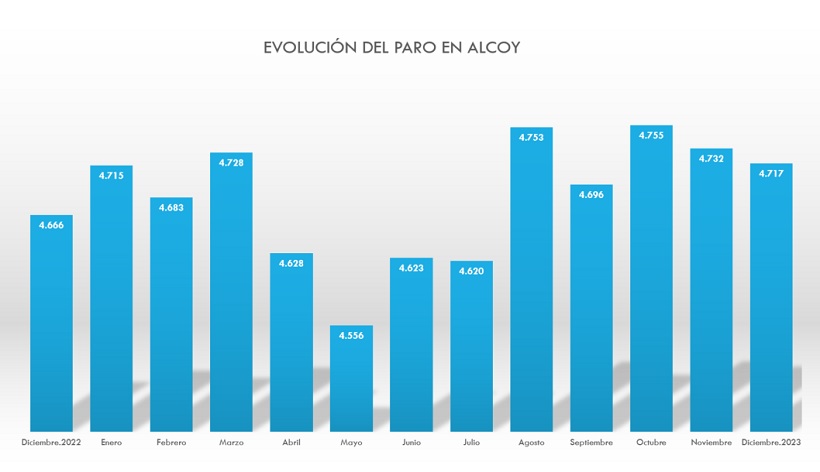 El sector serveis va representar el 66% de l'atur a Alcoi en 2023