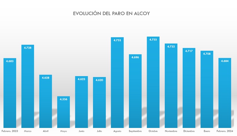 Segundo descenso consecutivo del desempleo