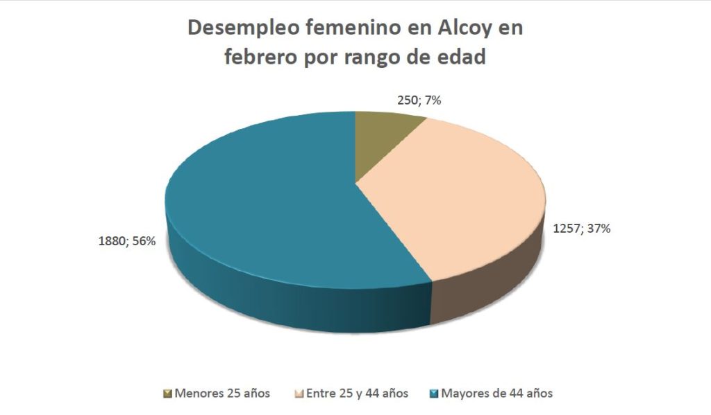 La taxa de desocupació femenina ronda el 60% al febrer a Alcoi
