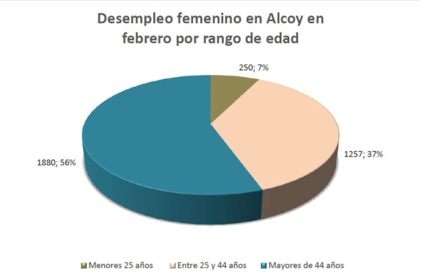 La taxa de desocupació femenina ronda el 60% al febrer a Alcoi