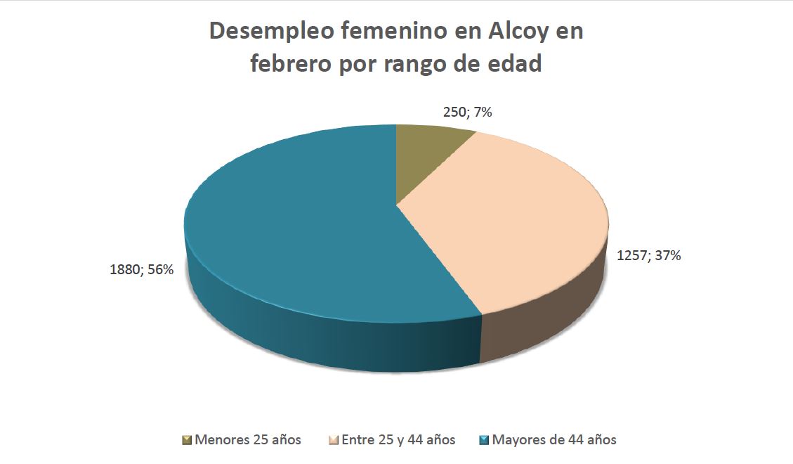 La tasa de desempleo femenino ronda el 60% en febrero en Alcoy