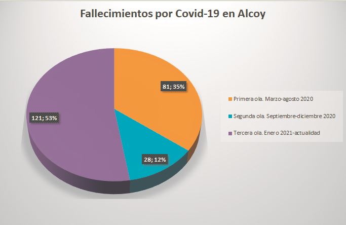 El 53% de les morts a Alcoi s'han produït en la tercera ona