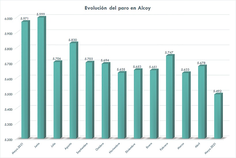 La flexibilització de les mesures propícia la baixada de l'atur