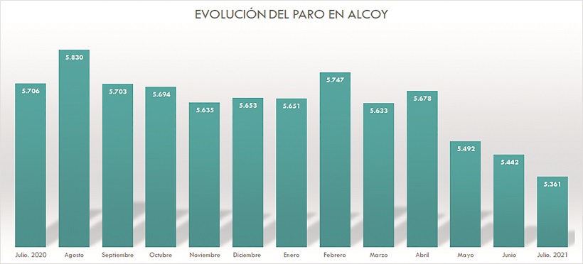 La tasa de paro disminuye en Alcoy gracias a los servicios