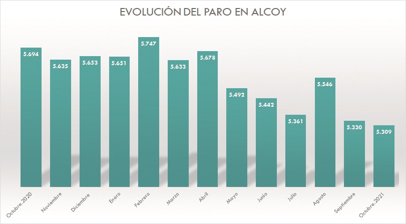 Nuevo descenso generalizado del desempleo