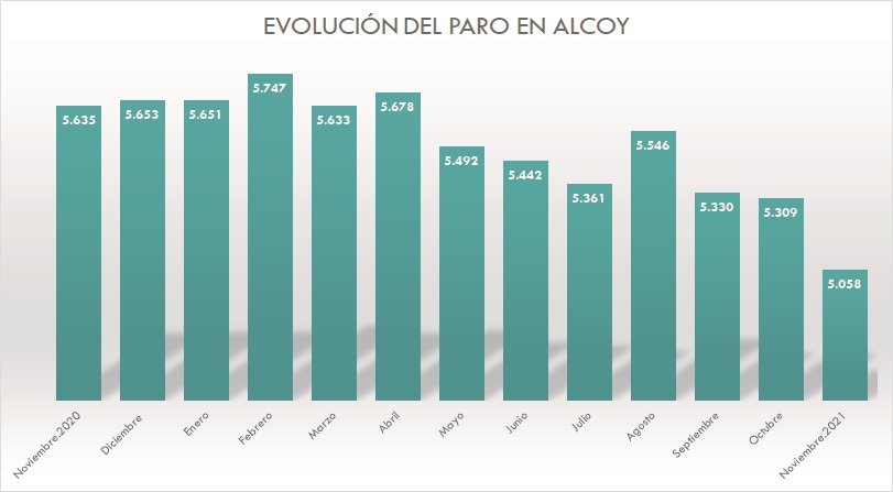 Importante descenso del paro en Alcoy