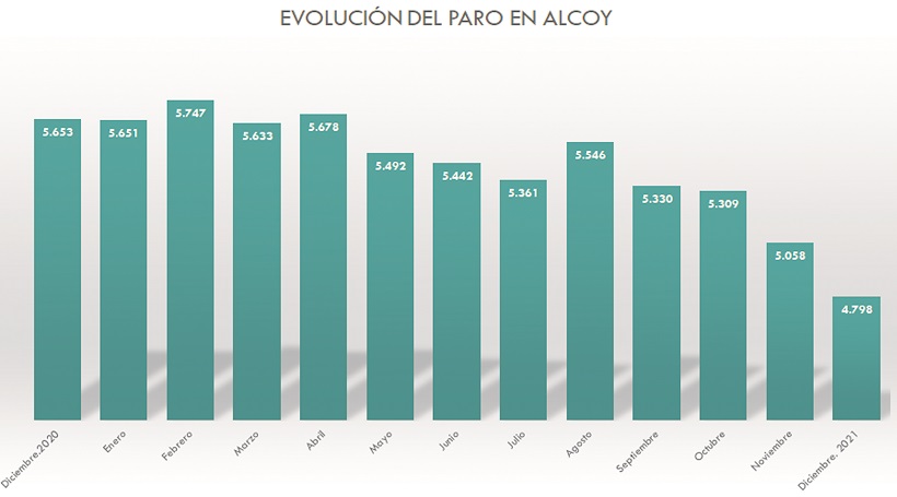 Alcoy cerró el año 2021 con 853 parados menos que en enero
