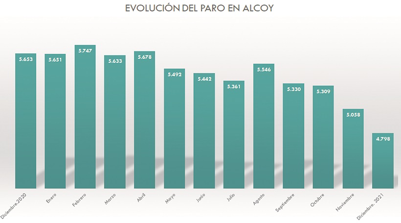 Alcoi va tancar l'any 2021 amb 853 aturats menys que al gener