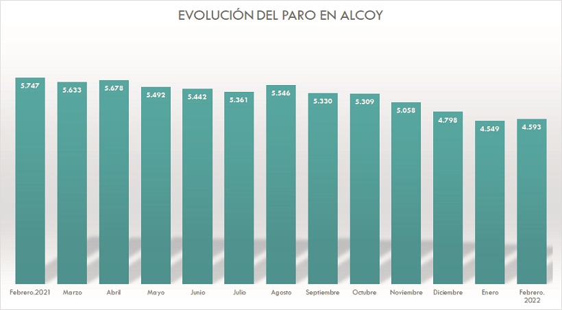 El paro vuelve a descender en la comarca en el mes de febrero