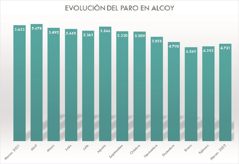 El paro aumenta de forma ligera en l’Alcoià-Comtat