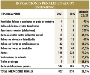 La cifra de hurtos y robos supera a la de antes de la pandemia