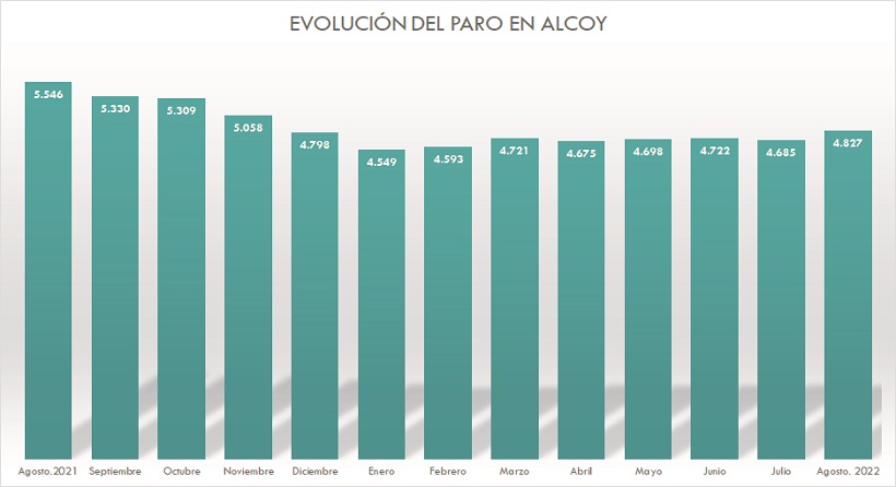 Alcoy registra la mayor tasa de paro desde noviembre de 2021