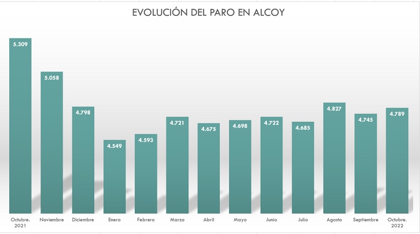 A Alcoi va augmentar notablement l'atur femení a l'octubre