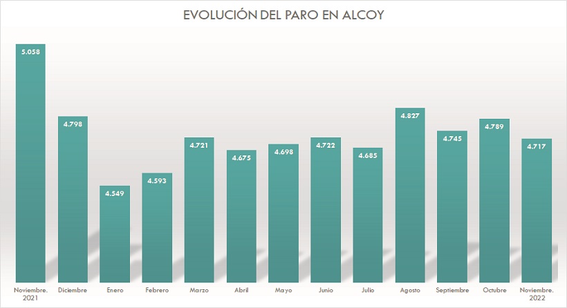 Los servicios ayudan a la bajada de la tasa de paro en Alcoy