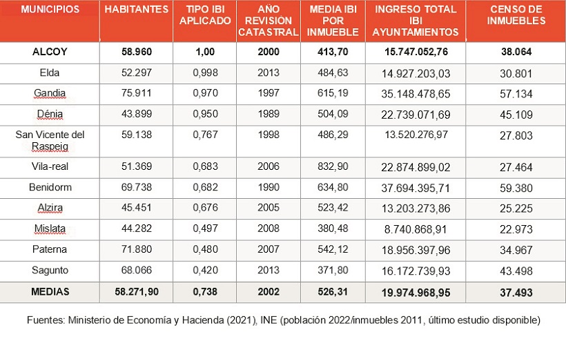 En Alcoy se paga 113 euros de IBI menos que en ciudades similares