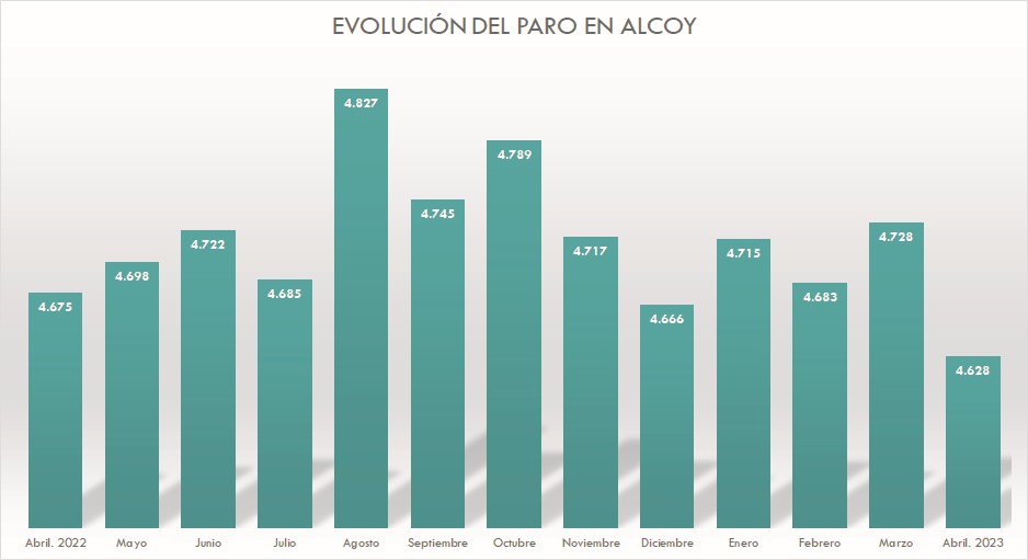 Importante descenso del paro en Alcoy