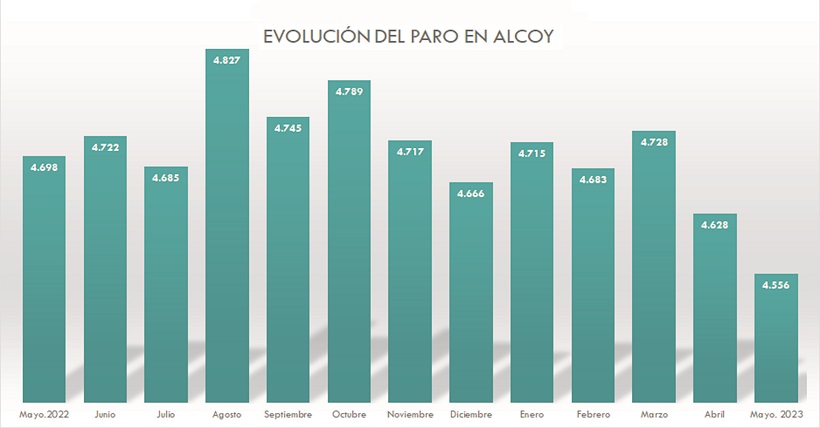 El paro en Alcoy registra el dato más bajo desde enero de 2022