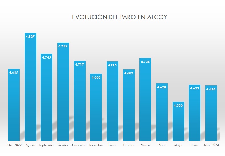 Aumenta el paro en la comarca