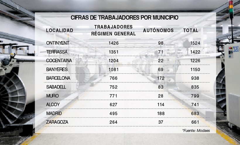 Cocentaina casi duplica la cifra de trabajadores textiles de Alcoy