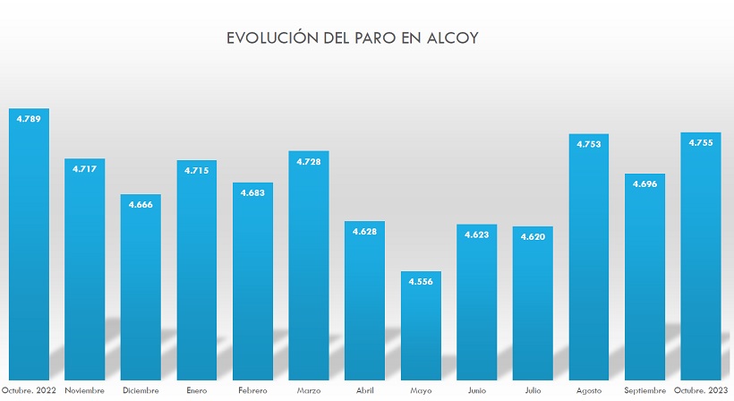 Alcoi registra la taxa d'atur més alta en el que va de 2023