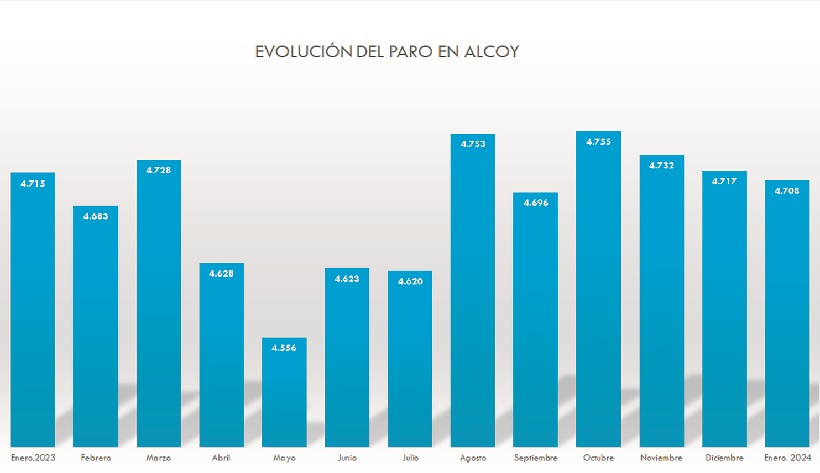 El paro baja en Alcoy por cuarto mes consecutivo