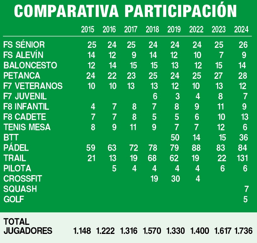 Trofeu Filaes 2024: la participació aconsegueix xifres de rècord amb 1.736 festers