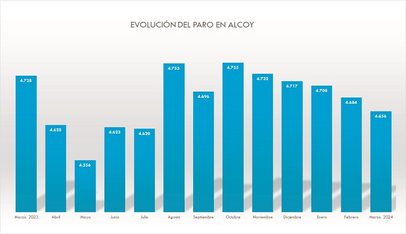 Casi el 80% del descenso del paro en Alcoy correspondió a los servicios