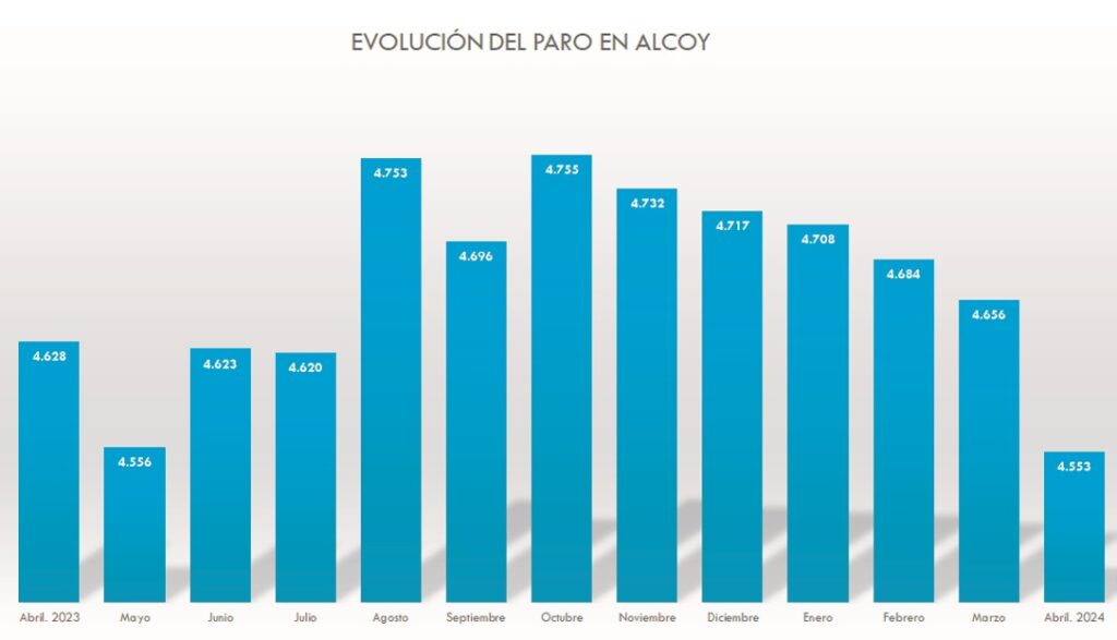 Alcoy registra el mejor dato del paro desde enero de 2022