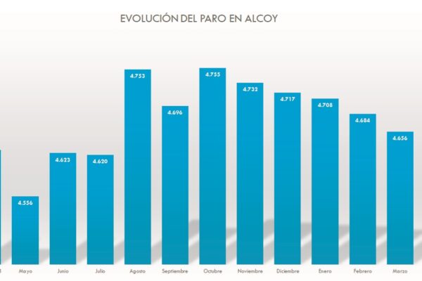 Alcoy registra el mejor dato del paro desde enero de 2022