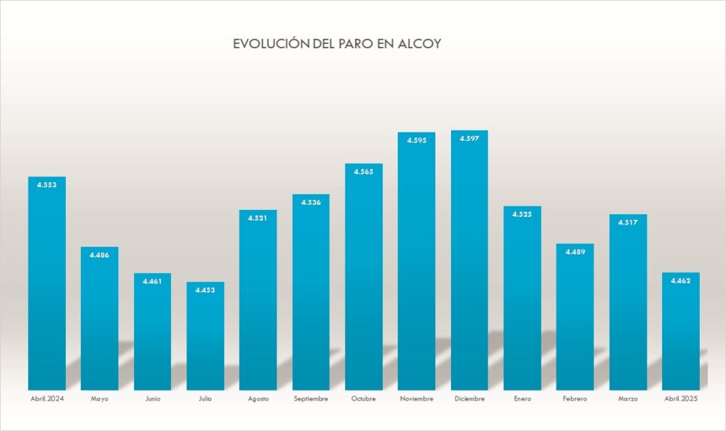 Alcoy registra la cifra de paro más baja desde el pasado agosto