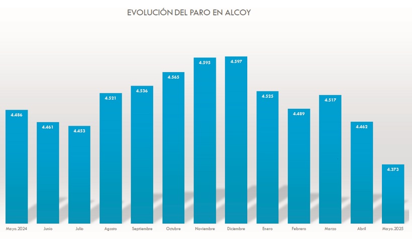 Una nueva bajada del paro deja una cifra histórica en Alcoy