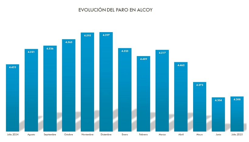 Juliol deixa un lleu increment de l'atur a Alcoi i a la comarca