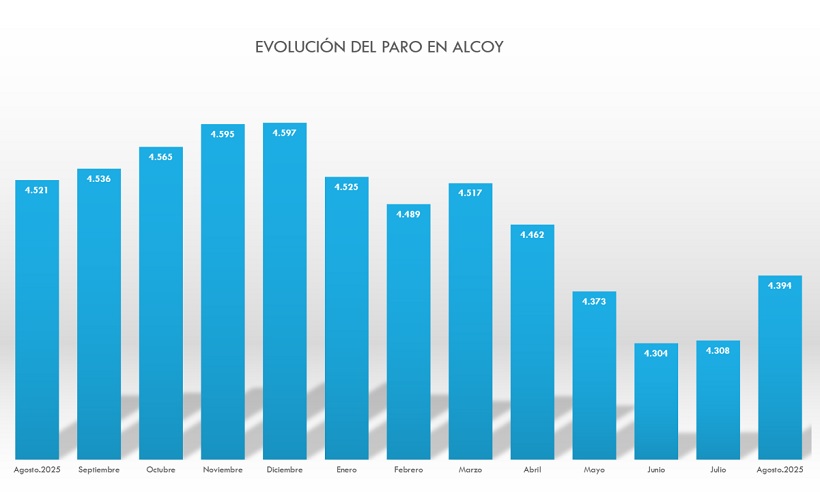 El desempleo sube por segundo mes seguido