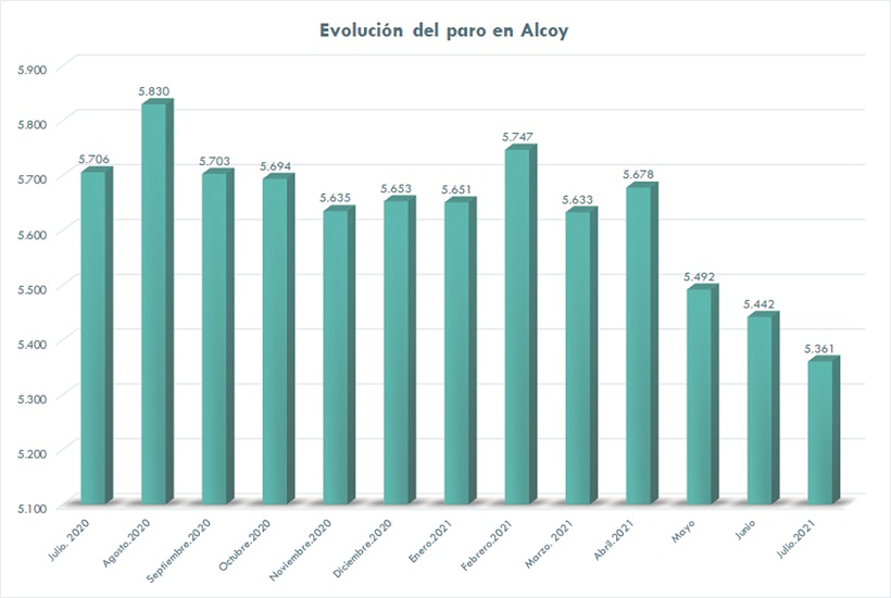 Descens de l'atur després de dos mesos de pujades