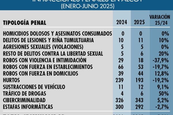 La criminalidad, a nivel global, bajó en Alcoy en el primer semestre del año