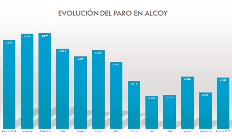 Els serveis causen un augment de la desocupació a Alcoi