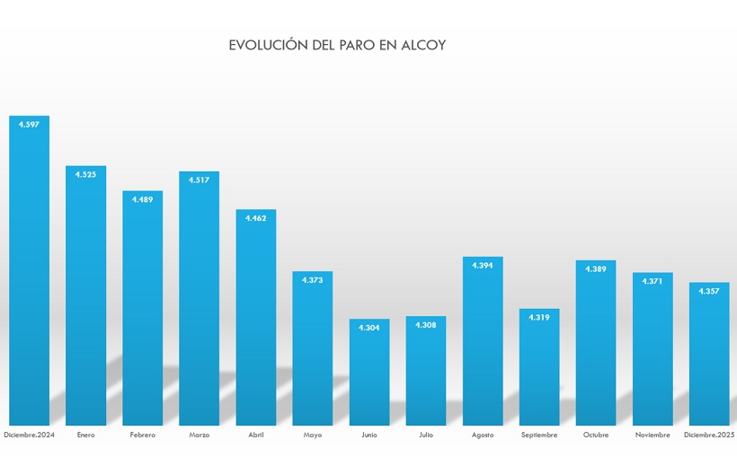 Alcoy cerró diciembre con 168 personas desempleadas menos que al inicio del año