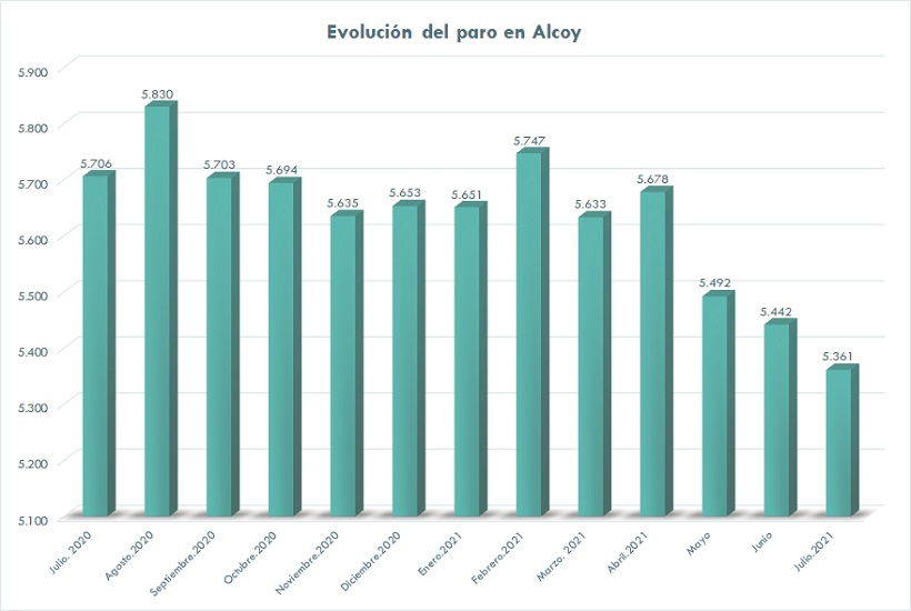 Paro: Alcoy registra el mejor enero desde 2008